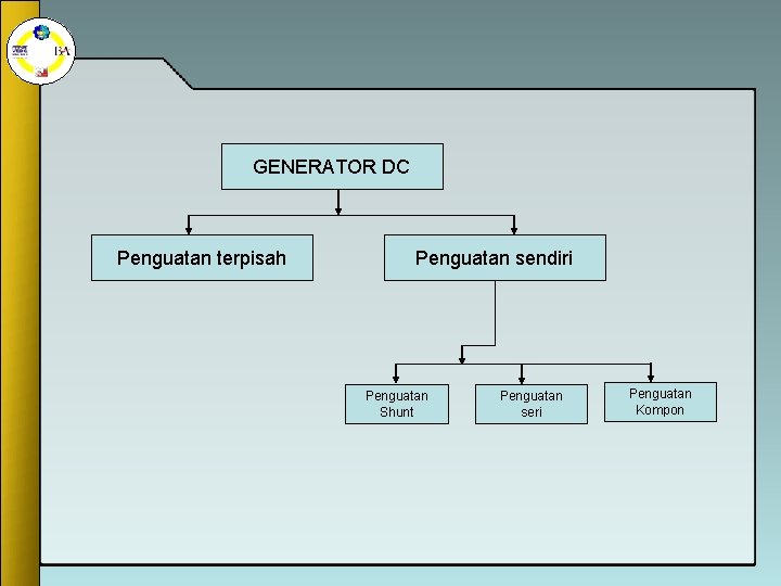 GENERATOR DC Penguatan terpisah Penguatan sendiri Penguatan Shunt Penguatan seri Penguatan Kompon 