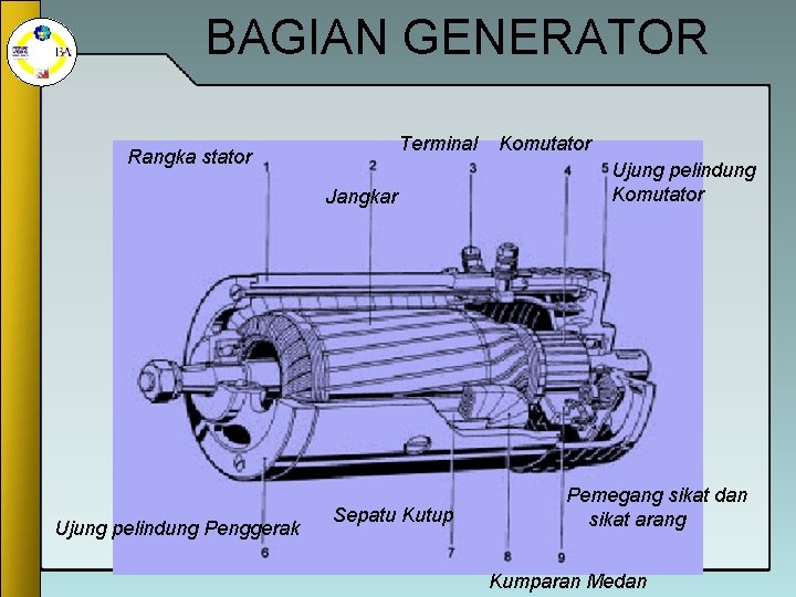 BAGIAN GENERATOR Terminal Rangka stator Jangkar Ujung pelindung Penggerak Sepatu Kutup Komutator Ujung pelindung