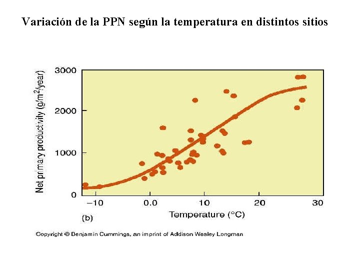 Variación de la PPN según la temperatura en distintos sitios 