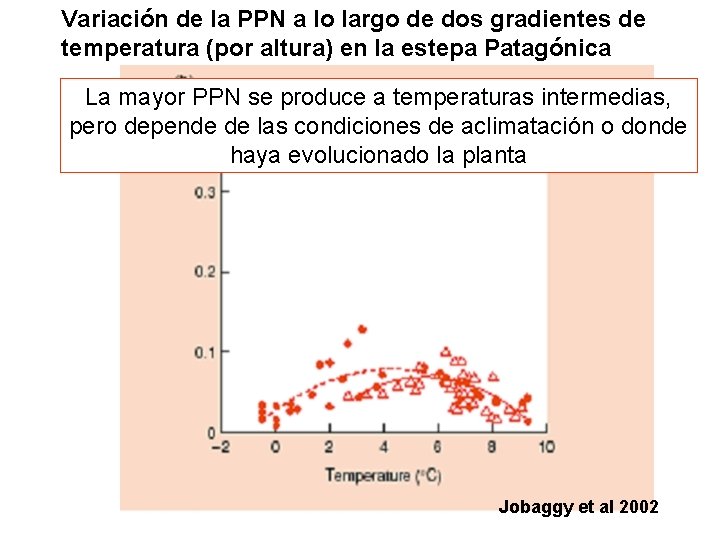 Variación de la PPN a lo largo de dos gradientes de temperatura (por altura)