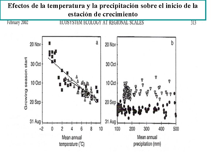 Efectos de la temperatura y la precipitación sobre el inicio de la estación de