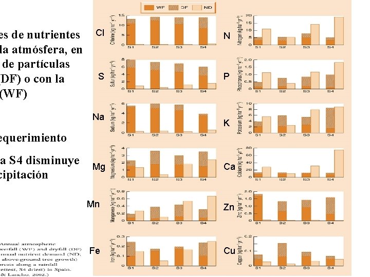 es de nutrientes la atmósfera, en de partículas (DF) o con la (WF) Cl