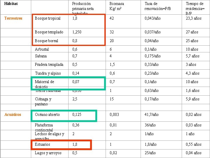 Hábitat Biomasa Kg/ m 2 Tasa de renovación=P/B Bosque tropical Producción primaria neta kg/m