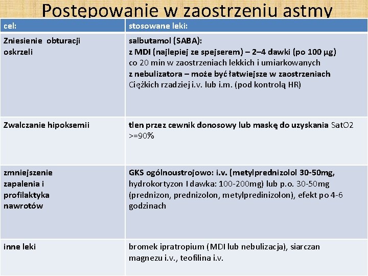 cel: Postępowanie w zaostrzeniu astmy stosowane leki: Zniesienie obturacji oskrzeli salbutamol (SABA): z MDI