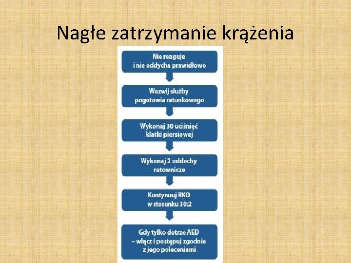 Nagłe zatrzymanie krążenia 