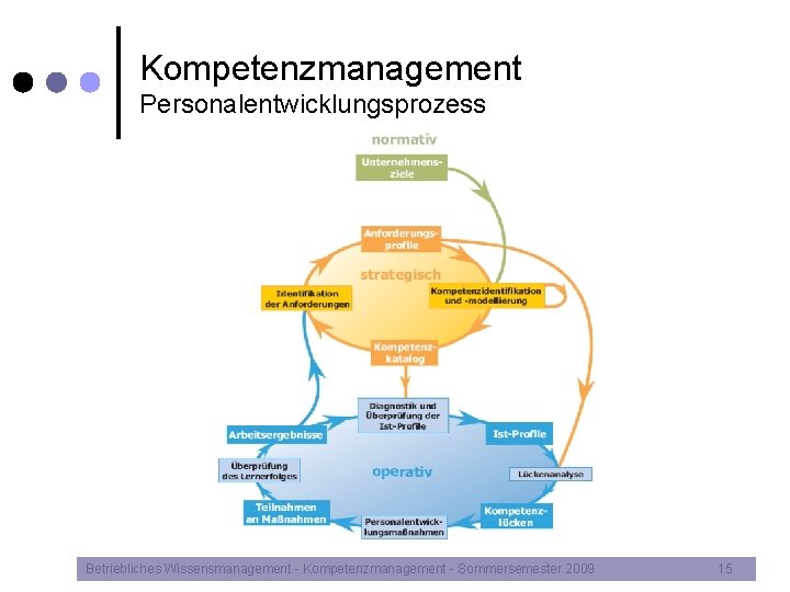 Kompetenzmanagement Personalentwicklungsprozess Betriebliches Wissensmanagement - Kompetenzmanagement - Sommersemester 2009 15 