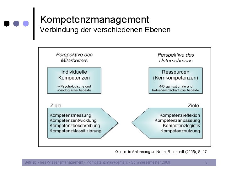 Kompetenzmanagement Verbindung der verschiedenen Ebenen Quelle: in Anlehnung an North, Reinhardt (2005), S. 17