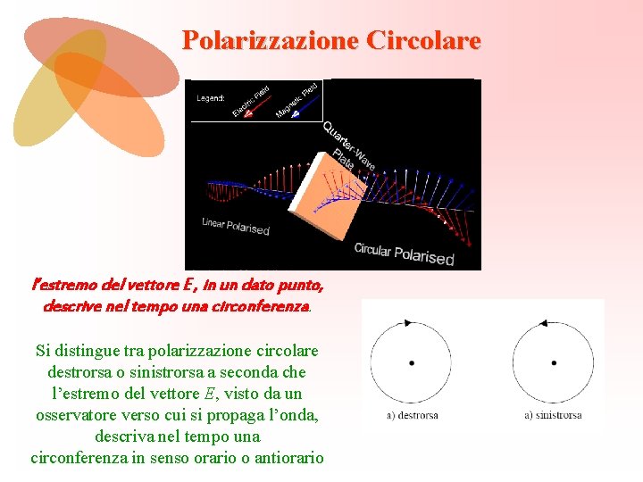 Polarizzazione Circolare l’estremo del vettore E , in un dato punto, descrive nel tempo