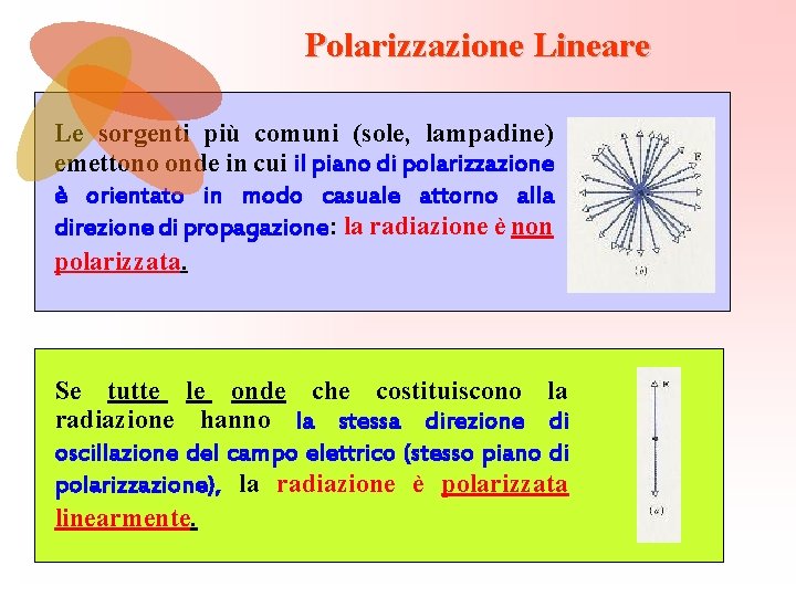 Polarizzazione Lineare Le sorgenti più comuni (sole, lampadine) emettono onde in cui il piano