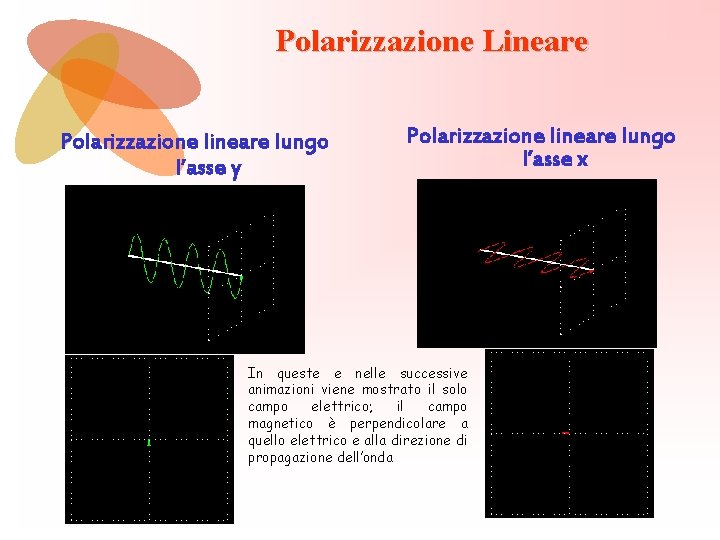 Polarizzazione Lineare Polarizzazione lineare lungo l’asse y Polarizzazione lineare lungo l’asse x In queste