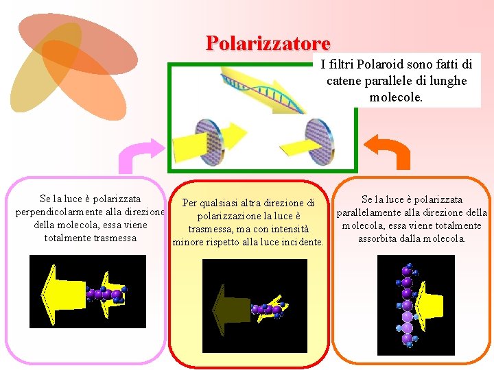 Polarizzatore I filtri Polaroid sono fatti di catene parallele di lunghe molecole. Se la