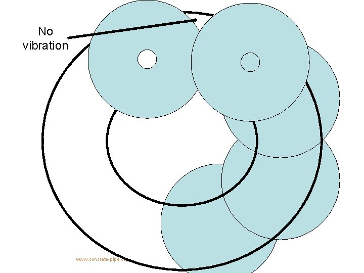 No vibration www. concrete-pipe. org No vibration www. concrete-pipe. org