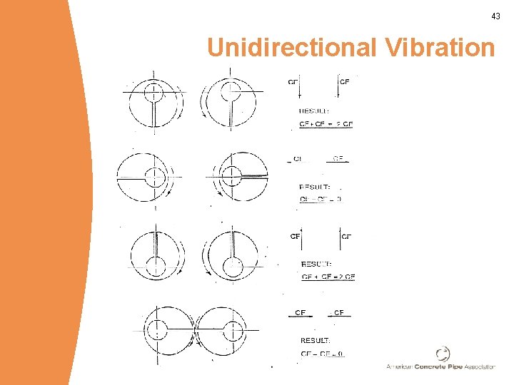 43 Unidirectional Vibration 