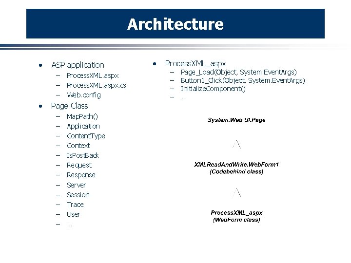 Architecture · ASP application – – – · Process. XML. aspx. cs Web. config