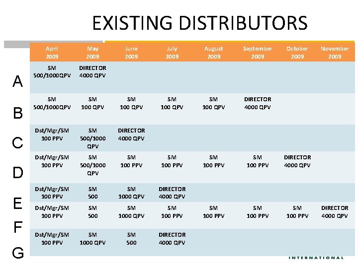 EXISTING DISTRIBUTORS A B C D E F G April 2009 May 2009 June