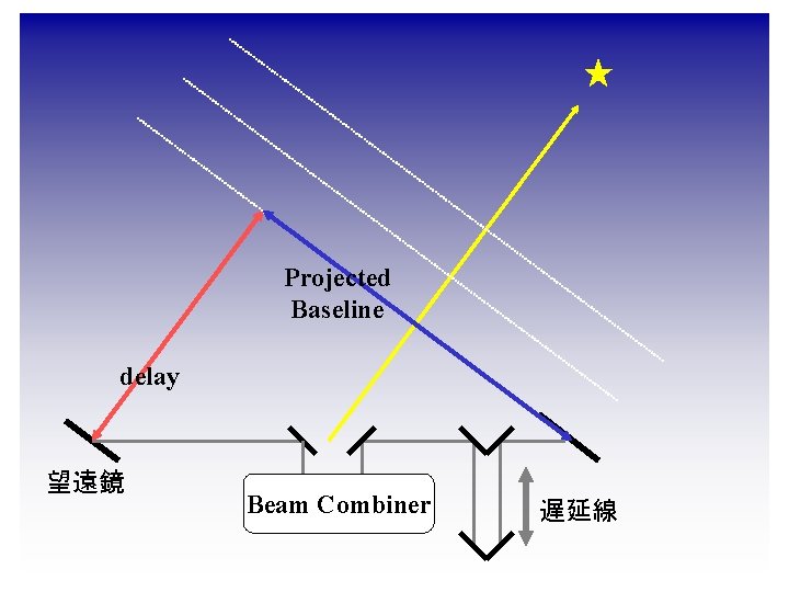 Projected Baseline delay 望遠鏡 Beam Combiner 遅延線 