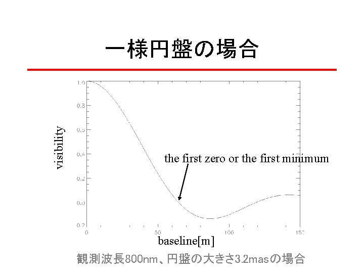 visibility 一様円盤の場合 the first zero or the first minimum baseline[m] 観測波長 800 nm、円盤の大きさ 3.