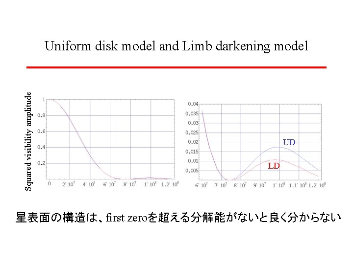 Squared visibility amplitude Uniform disk model and Limb darkening model UD LD 星表面の構造は、first zeroを超える分解能がないと良く分からない