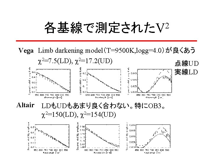 2 各基線で測定されたV Vega Limb darkening model（T=9500 K, logg=4. 0）が良くあう c 2=7. 5(LD), c 2=17.