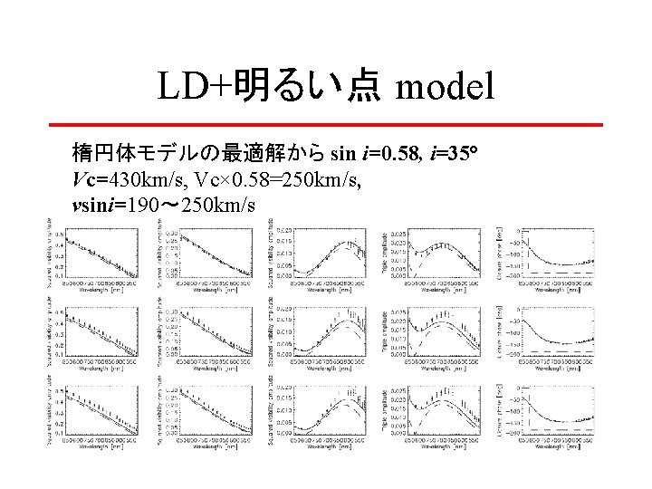 LD+明るい点 model 楕円体モデルの最適解から sin i=0. 58, i=35° Vc=430 km/s, Vc× 0. 58=250 km/s, vsini=190～