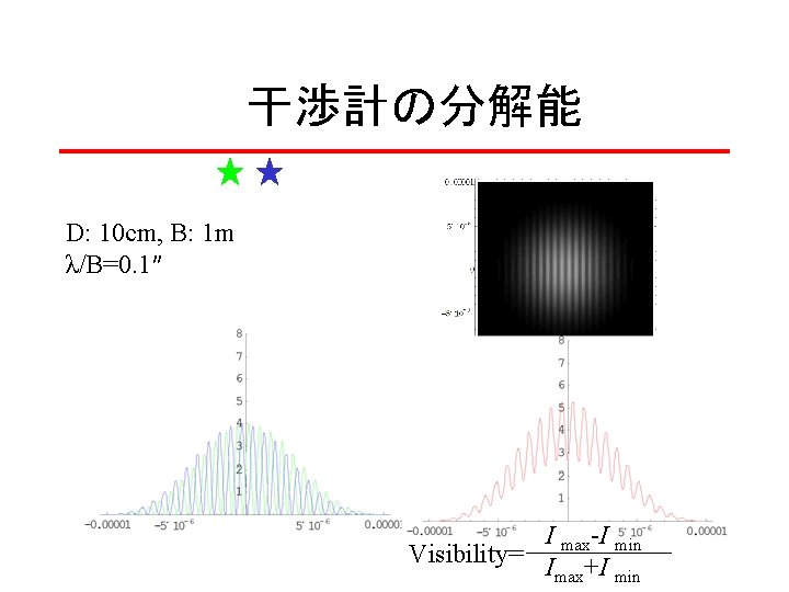 干渉計の分解能 D: 10 cm, B: 1 m λ/B=0. 1″ I max-I min Visibility= Imax+I