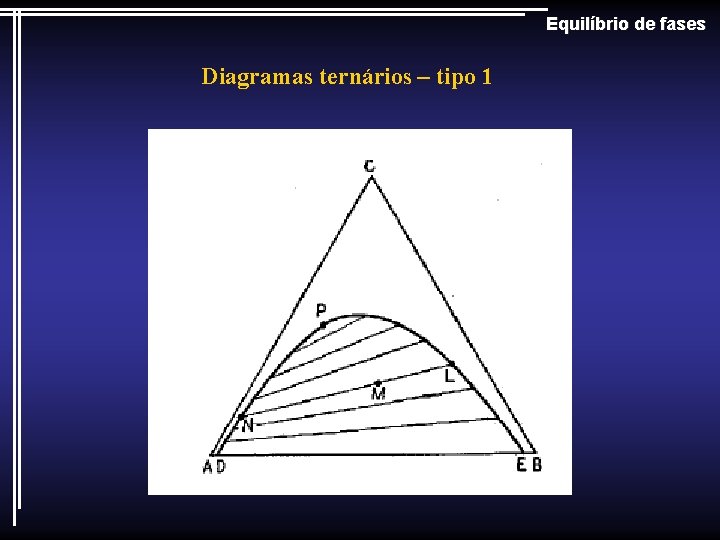 Equilíbrio de fases Diagramas ternários – tipo 1 