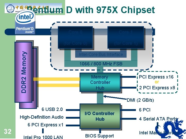 Pentium D with 975 X Chipset DDR 2 Memory Core 0 L 2 Cache