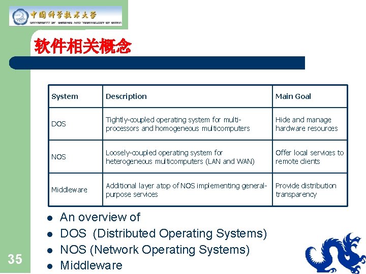 软件相关概念 System Description Main Goal DOS Tightly-coupled operating system for multiprocessors and homogeneous multicomputers