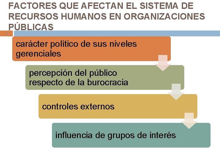 FACTORES QUE AFECTAN EL SISTEMA DE RECURSOS HUMANOS EN ORGANIZACIONES PÚBLICAS 11 carácter político