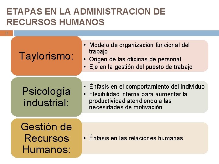 ETAPAS EN LA ADMINISTRACION DE RECURSOS HUMANOS 13 Taylorismo: • Modelo de organización funcional