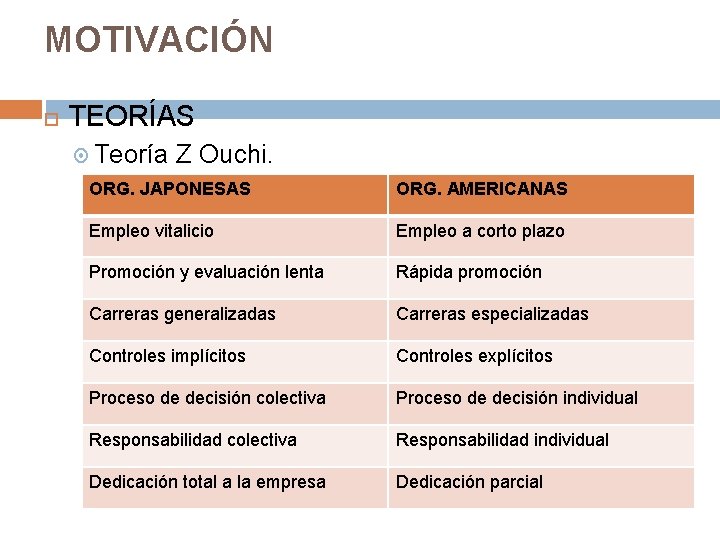 MOTIVACIÓN TEORÍAS Teoría Z Ouchi. ORG. JAPONESAS ORG. AMERICANAS Empleo vitalicio Empleo a corto