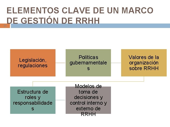 ELEMENTOS CLAVE DE UN MARCO DE GESTIÓN DE RRHH 33 Legislación, regulaciones Políticas gubernamentale