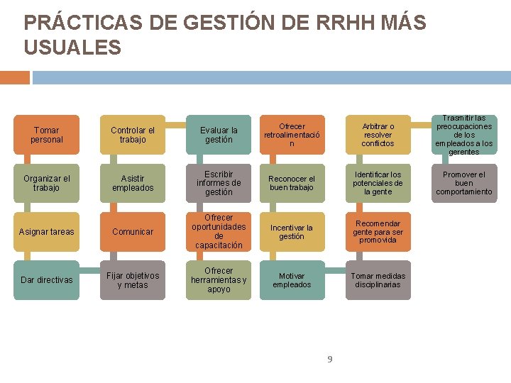 PRÁCTICAS DE GESTIÓN DE RRHH MÁS USUALES Arbitrar o resolver conflictos Trasmitir las preocupaciones