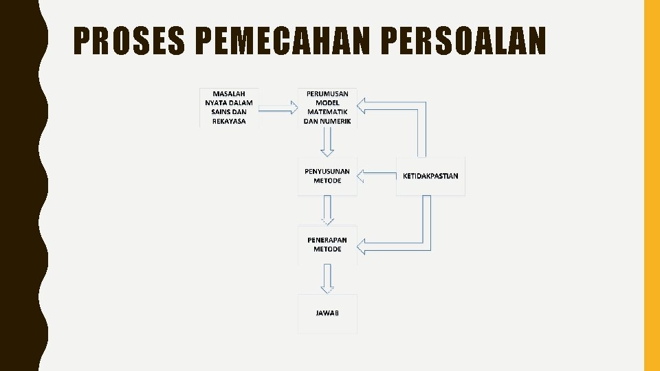 PROSES PEMECAHAN PERSOALAN 