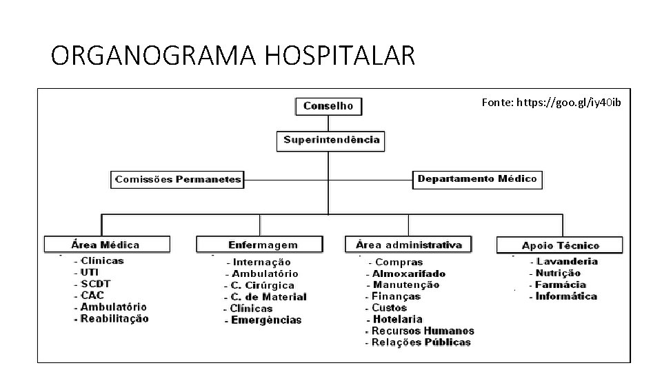 ORGANOGRAMA HOSPITALAR Fonte: https: //goo. gl/iy 40 ib 