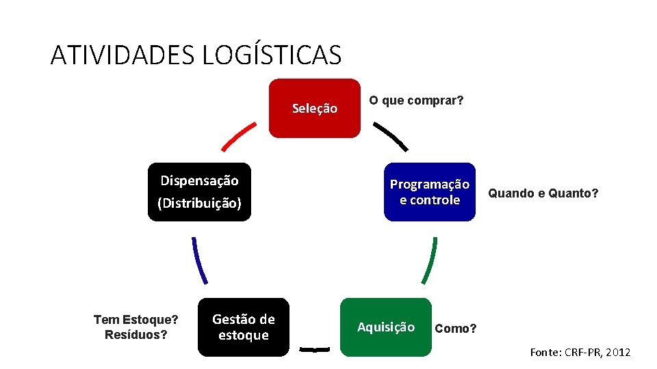 ATIVIDADES LOGÍSTICAS Seleção Dispensação (Distribuição) Tem Estoque? Resíduos? Gestão de estoque O que comprar?