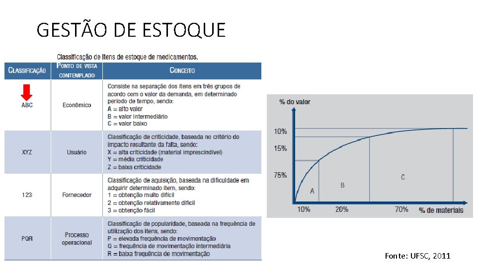 GESTÃO DE ESTOQUE Fonte: UFSC, 2011 