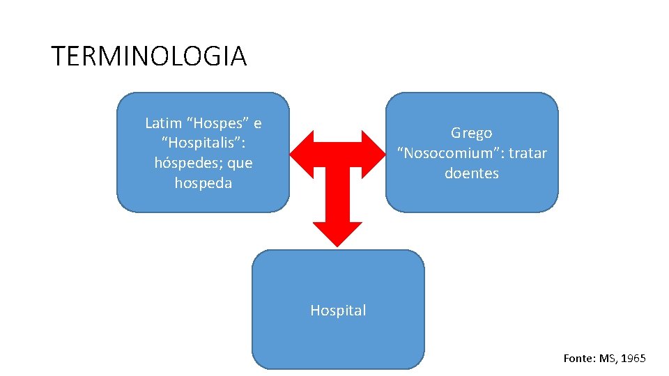 TERMINOLOGIA Latim “Hospes” e “Hospitalis”: hóspedes; que hospeda Grego “Nosocomium”: tratar doentes Hospital Fonte: