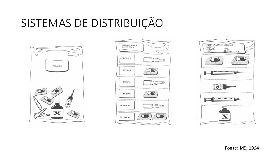 SISTEMAS DE DISTRIBUIÇÃO Fonte: MS, 1994 