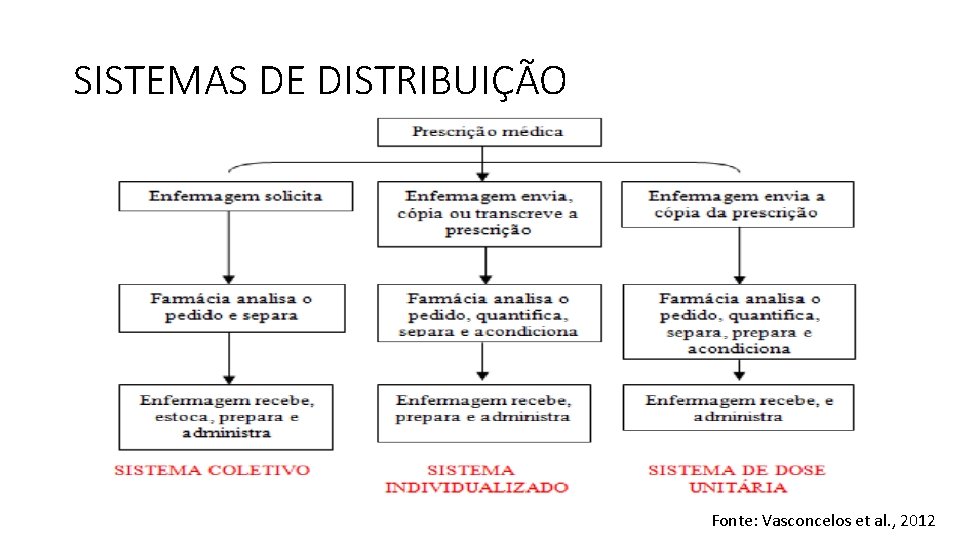 SISTEMAS DE DISTRIBUIÇÃO Fonte: Vasconcelos et al. , 2012 