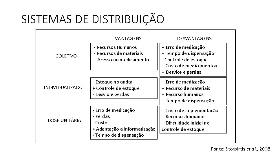 SISTEMAS DE DISTRIBUIÇÃO VANTAGENS COLETIVO INDIVIDUALIZADO DOSE UNITÁRIA DESVANTAGENS - Recursos Humanos - Recursos