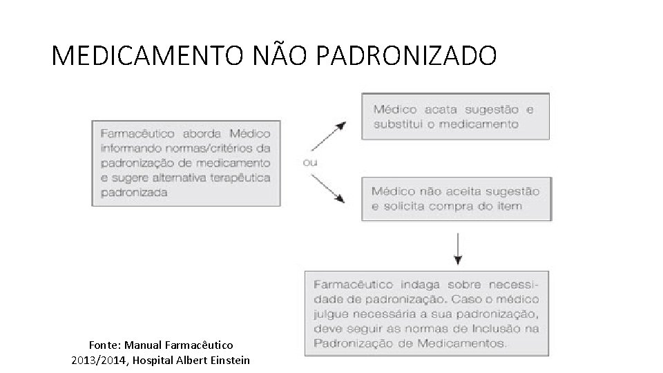 MEDICAMENTO NÃO PADRONIZADO Fonte: Manual Farmacêutico 2013/2014, Hospital Albert Einstein 