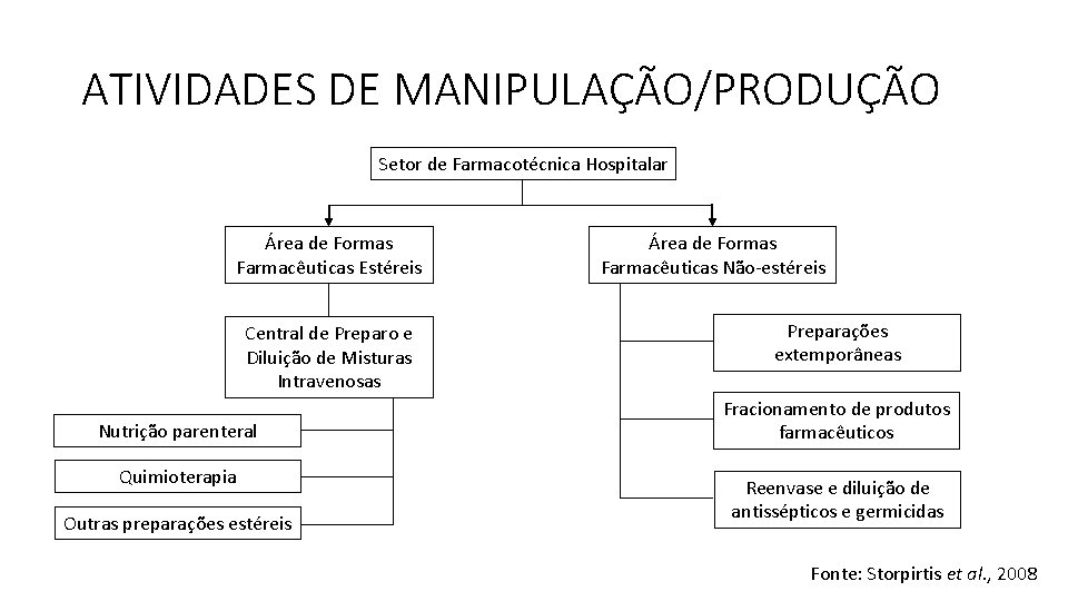 ATIVIDADES DE MANIPULAÇÃO/PRODUÇÃO Setor de Farmacotécnica Hospitalar Área de Formas Farmacêuticas Estéreis Central de