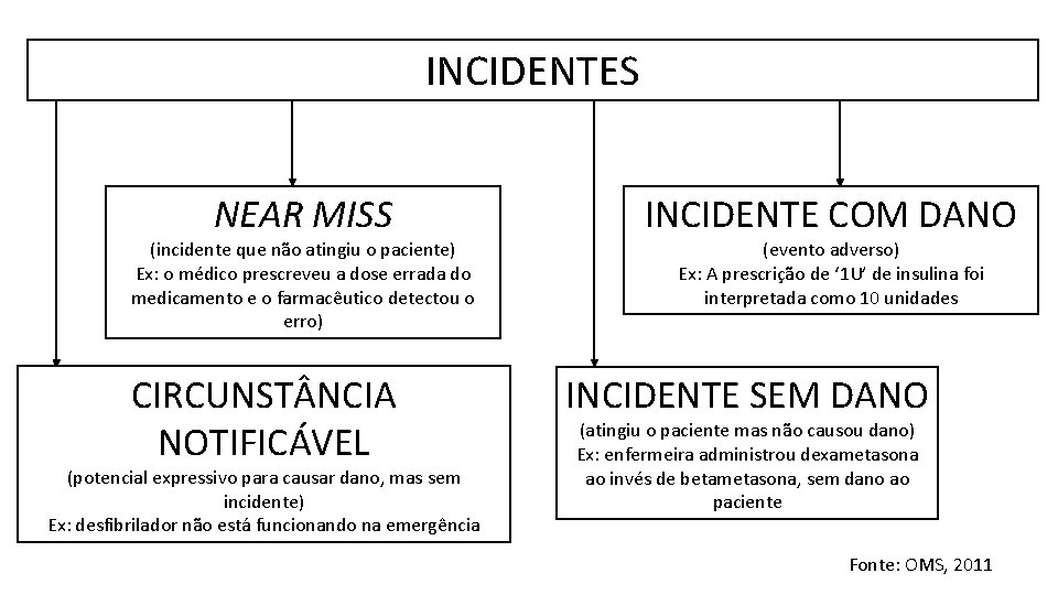 INCIDENTES NEAR MISS (incidente que não atingiu o paciente) Ex: o médico prescreveu a
