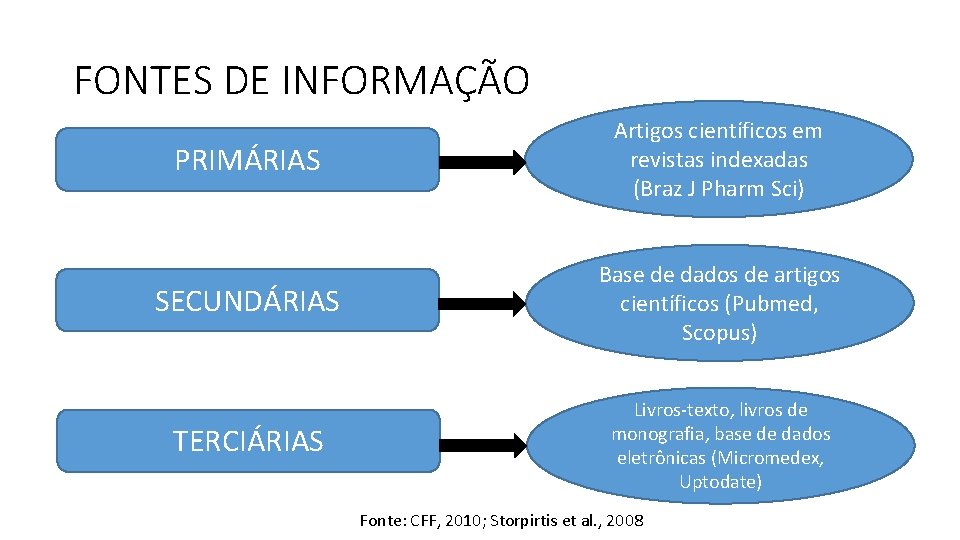 FONTES DE INFORMAÇÃO PRIMÁRIAS Artigos científicos em revistas indexadas (Braz J Pharm Sci) SECUNDÁRIAS