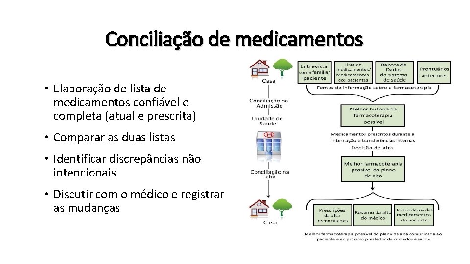 Conciliação de medicamentos • Elaboração de lista de medicamentos confiável e completa (atual e