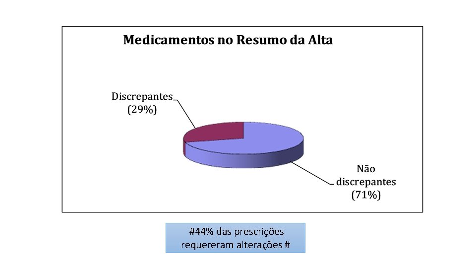  #44% das prescrições requereram alterações # 