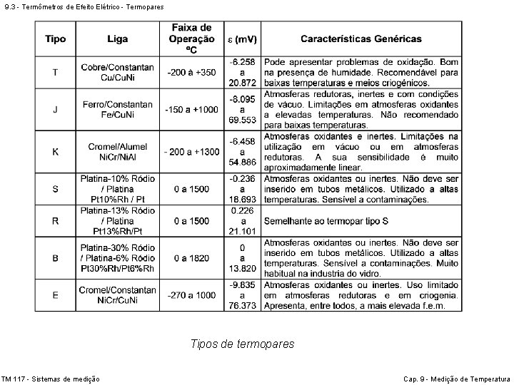 9. 3 - Termômetros de Efeito Elétrico - Termopares Tipos de termopares TM 117