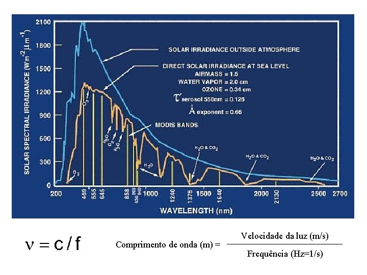 Comprimento de onda (m) = Velocidade da luz (m/s) Frequência (Hz=1/s) 