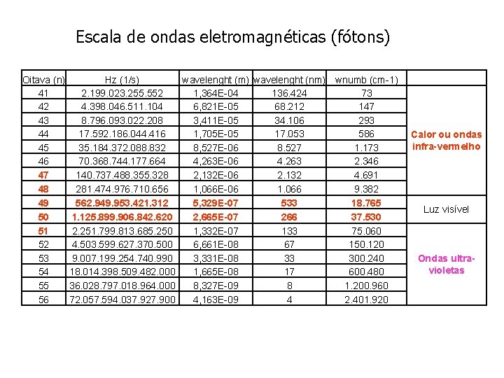 Escala de ondas eletromagnéticas (fótons) Oitava (n) 41 42 43 44 45 46 47